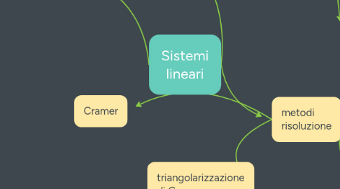 Mind Map: Sistemi lineari