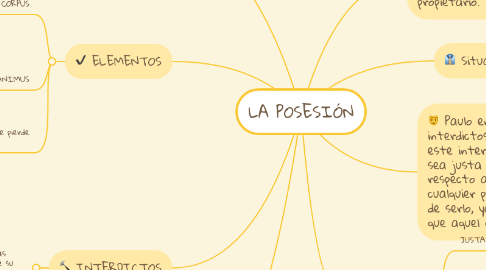 Mind Map: LA POSESIÓN