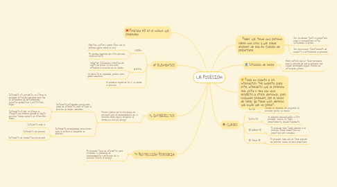 Mind Map: LA POSESIÓN