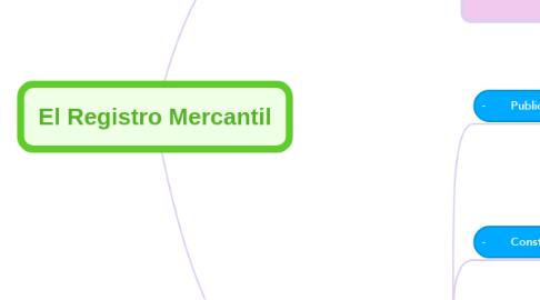 Mind Map: El Registro Mercantil