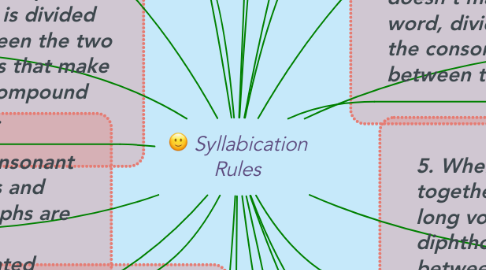 Mind Map: Syllabication Rules