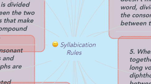 Mind Map: Syllabication Rules