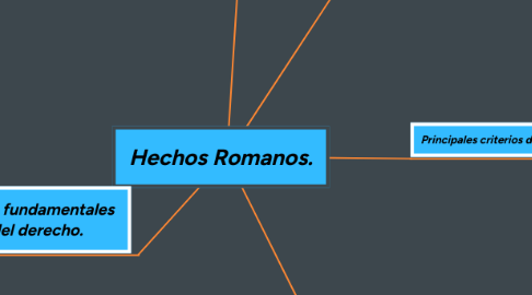 Mind Map: Hechos Romanos.