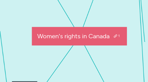 Mind Map: Women's rights in Canada