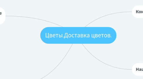 Mind Map: Цветы.Доставка цветов.