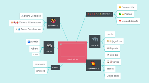 Mind Map: voleibol