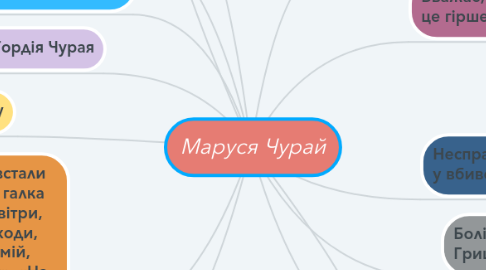 Mind Map: Маруся Чурай