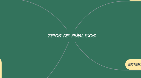 Mind Map: TIPOS DE PÚBLICOS