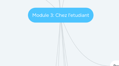 Mind Map: Module 3: Chez l'etudiant