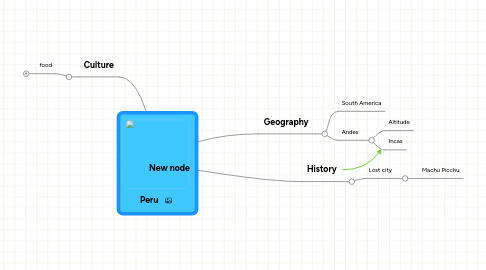 Mind Map: Peru