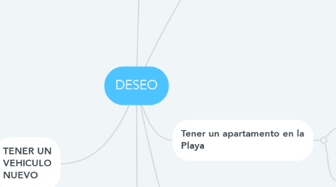 Mind Map: DESEO