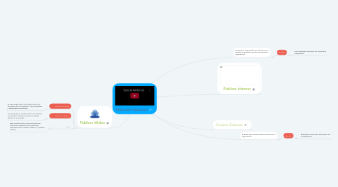 Mind Map: TIPOS DE PUBLICOS