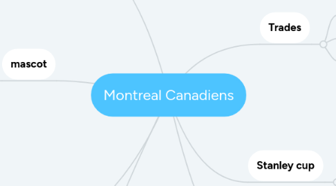 Mind Map: Montreal Canadiens