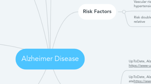 Mind Map: Alzheimer Disease