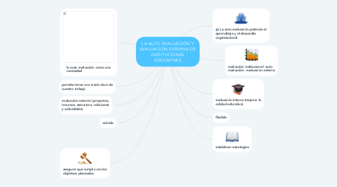 Mind Map: LA AUTO EVALUACIÓN Y EVALUACIÓN EXTERNA DE INSTITUCIONES EDUCATIVAS