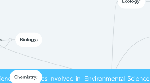 Mind Map: Science Disciplines Involved in Environmental Science and their Related Careers.