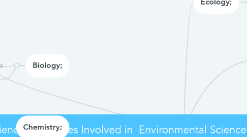 Mind Map: Science Disciplines Involved in  Environmental Science and their Related  Careers.