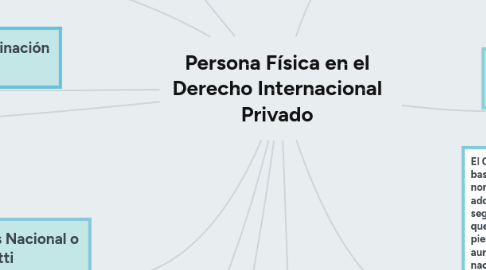 Mind Map: Persona Física en el Derecho Internacional Privado