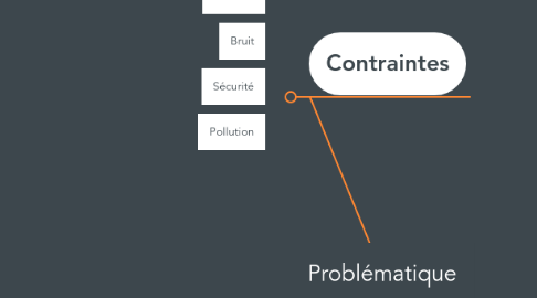 Mind Map: Problématique