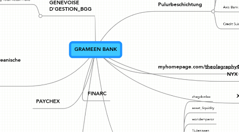 Mind Map: GRAMEEN BANK