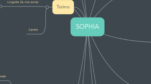 Mind Map: SOPHIA