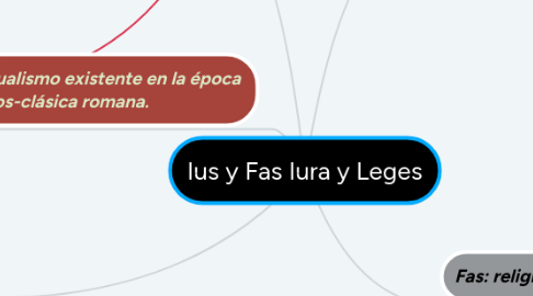 Mind Map: Ius y Fas Iura y Leges