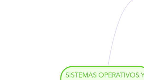 Mind Map: SISTEMAS OPERATIVOS Y  SOFTWARE