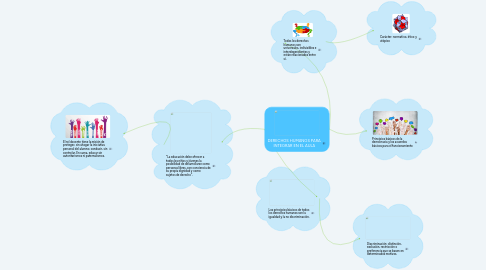 Mind Map: DERECHOS HUMANOS PARA INTEGRAR EN EL AULA