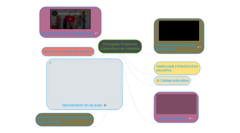 Mind Map: Principales Problemas Eduacativos en colombia