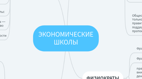 Mind Map: ЭКОНОМИЧЕСКИЕ ШКОЛЫ