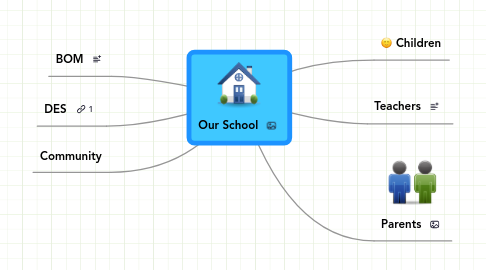 Mind Map: Our School