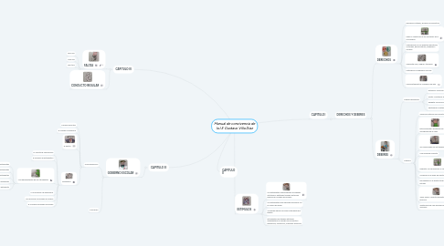 Mind Map: Manual de convivencia de la I.E Gustavo Villa Diaz