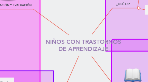 Mind Map: NIÑOS CON TRASTORNOS DE APRENDIZAJE