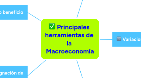 Mind Map: Principales herramientas de la Macroeconomía
