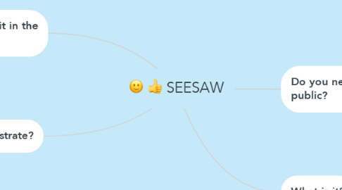 Mind Map: SEESAW