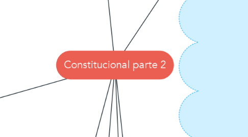Mind Map: Constitucional parte 2