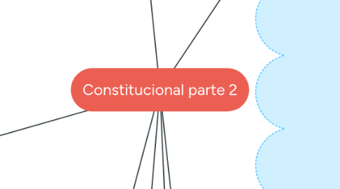 Mind Map: Constitucional parte 2