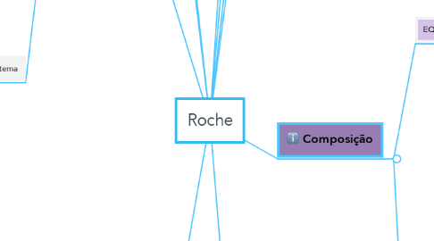 Mind Map: Roche