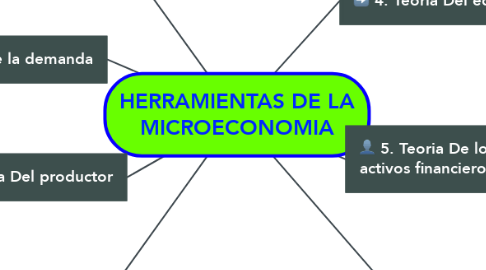 Mind Map: HERRAMIENTAS DE LA MICROECONOMIA