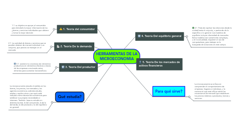 Mind Map: HERRAMIENTAS DE LA MICROECONOMIA