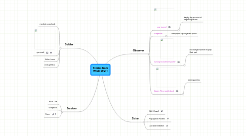 Mind Map: Stories from World War 1