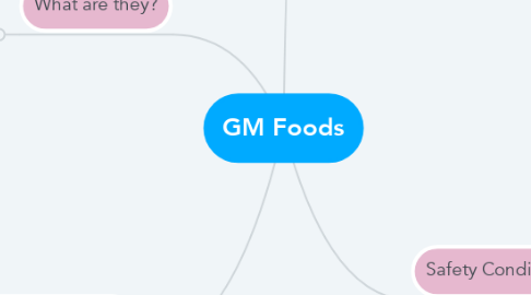Mind Map: GM Foods