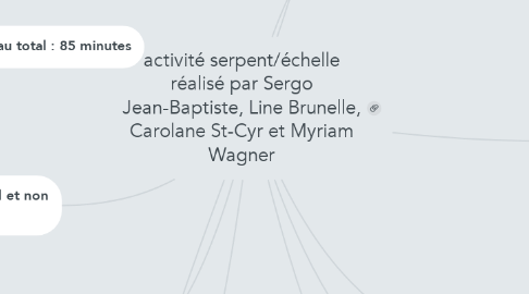 Mind Map: activité serpent/échelle réalisé par Sergo Jean-Baptiste, Line Brunelle, Carolane St-Cyr et Myriam Wagner