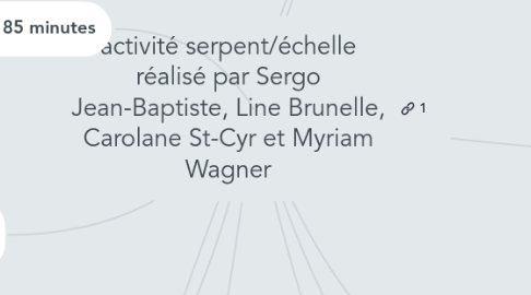 Mind Map: activité serpent/échelle réalisé par Sergo Jean-Baptiste, Line Brunelle, Carolane St-Cyr et Myriam Wagner