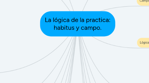 Mind Map: La lógica de la practica: habitus y campo.