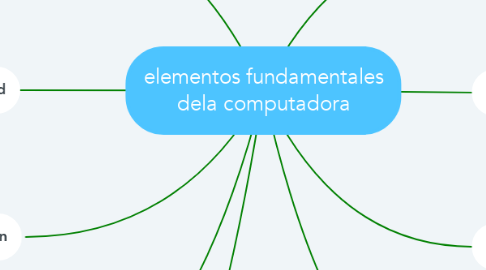 Mind Map: elementos fundamentales dela computadora