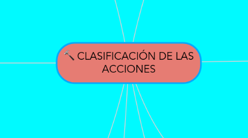 Mind Map: CLASIFICACIÓN DE LAS ACCIONES