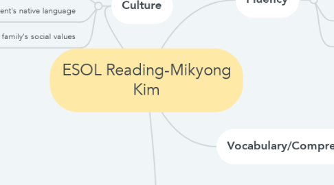 Mind Map: ESOL Reading-Mikyong Kim