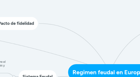 Mind Map: Regimen feudal en Europa