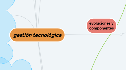 Mind Map: gestión tecnológica